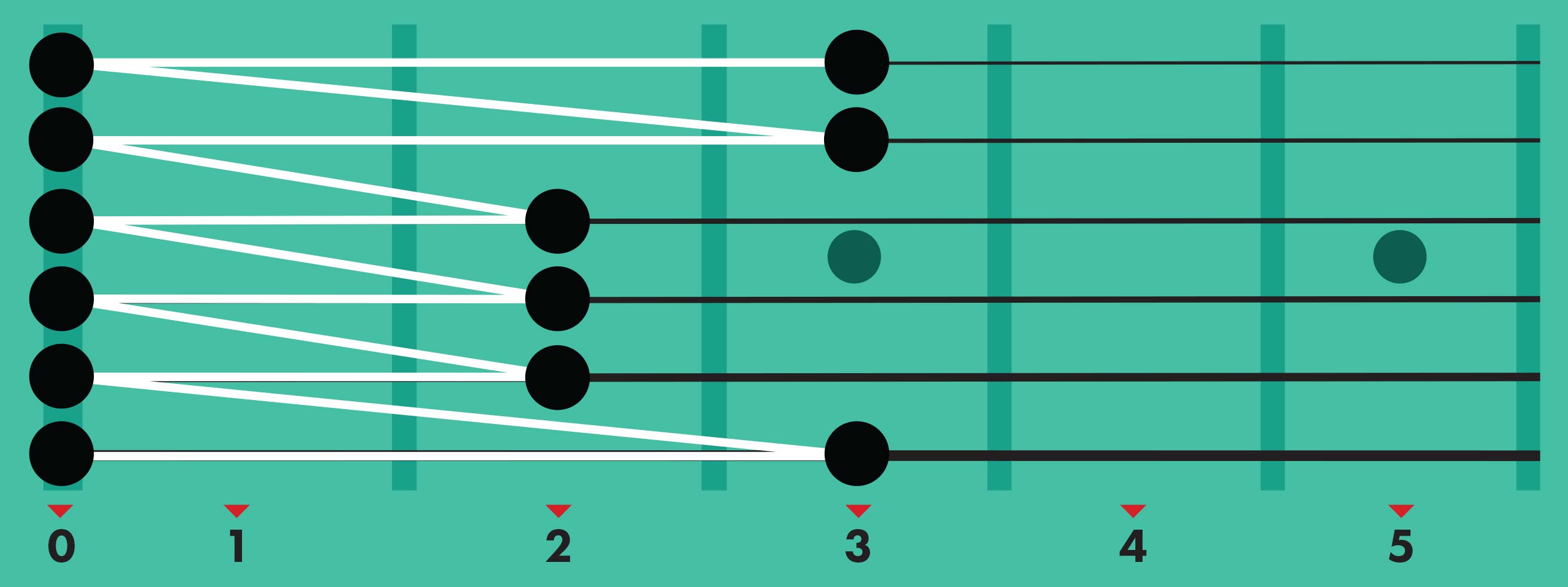 5 Escalas de guitarra esenciales  para principiantes